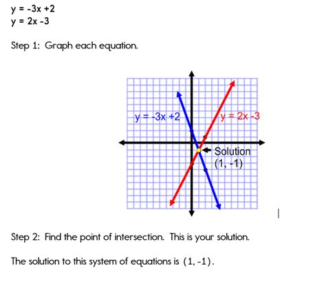 Graphing Systems Of Equations