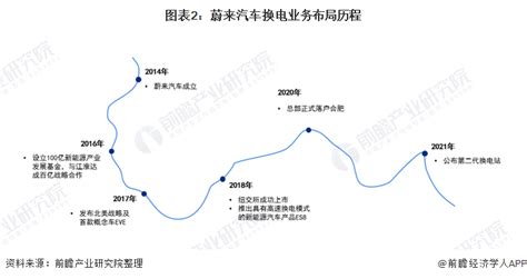 干货！2021年中国电动汽车换电市场竞争格局——蔚来汽车：换电站数量稳步增长研究报告 前瞻产业研究院