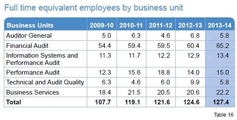 Table 16 Fte Employees P63 Office Of The Auditor General