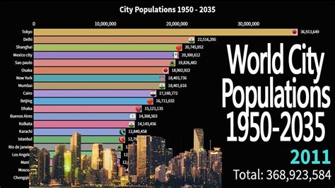 Top 20 Most Populated Cities In The World 1950 2035 Most Populated