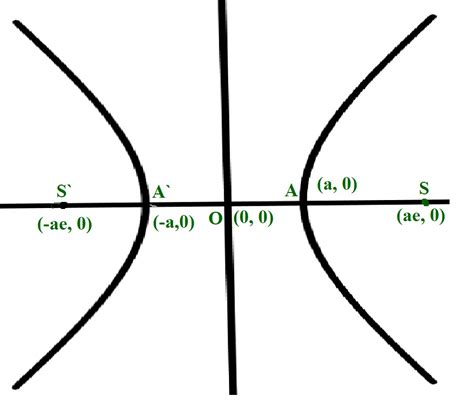 Program To Find The Eccentricity Of A Hyperbola Geeksforgeeks