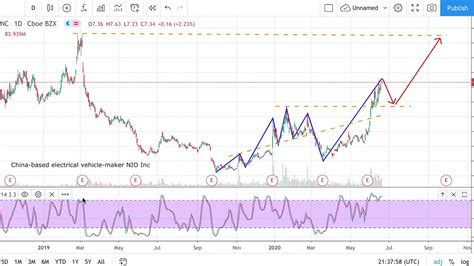 Aug 11, 2021 · find the latest earnings report date for nio inc. NIO stock analysis - NIO Inc Stock forecast today ( week ...