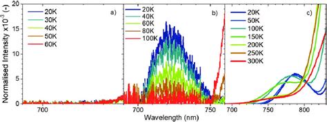 16 The Temperature Dependent Emission Spectra Of Emission C In A