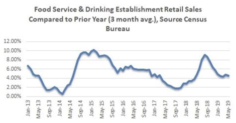 Restaurant Traffic Growth Is Slowing