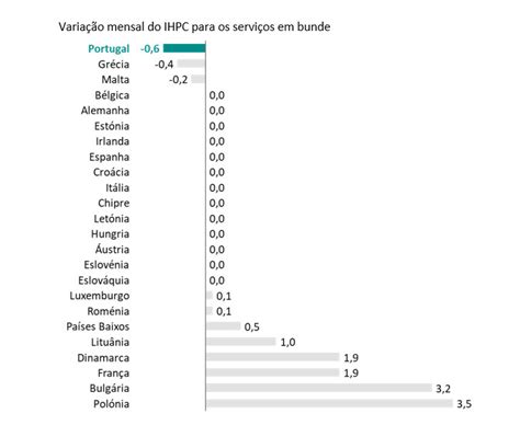 Apritel Preços De Serviços De Internet Fixa Descem 55 No último Ano Portugal Lidera Descida