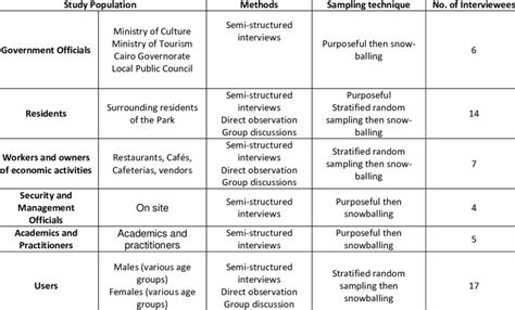 The sampling technique makes sure to collect more detailed and reliable information. Study population, methods and sampling techniques ...