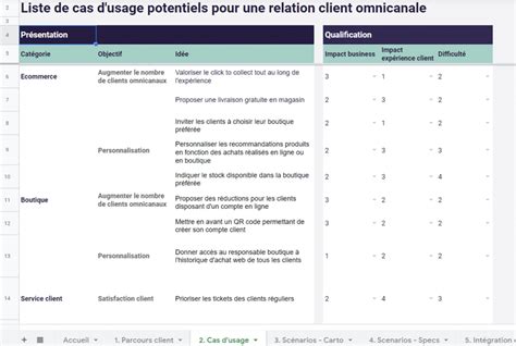 Parcours client omnicanal Définition méthodologie exemples et mise