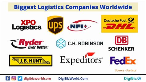 Top 10 Biggest Logistic Companies in The World