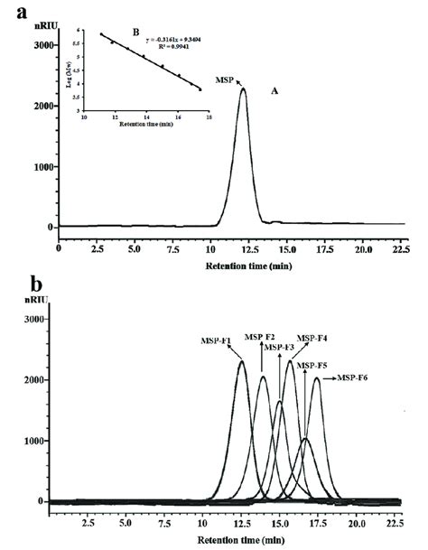 High Performance Gel Permeation Chromatography HPGPC Chromatograms Of