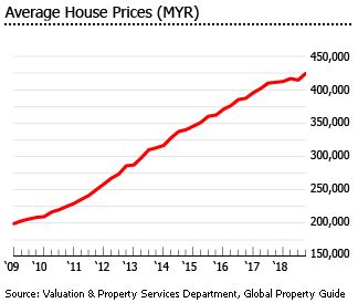 Average home prices vary by country. Investment Analysis of Malaysian Real Estate Market