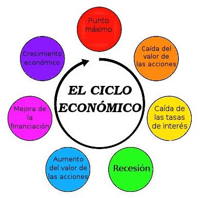 Ciclo Económico Fases Etapas y Características BIEN explicado