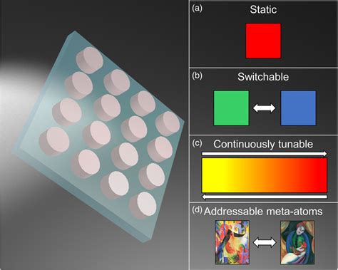 Tunable Metasurfaces The Path To Fully Active Nanophotonics Badloe