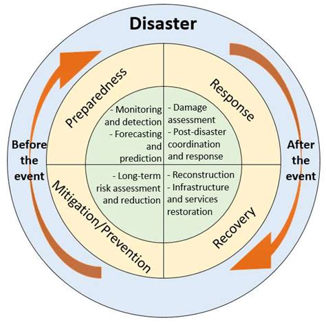 Disaster Management Cycle Diagram