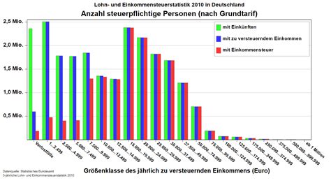 Mittelwert Oder Median Beschreibung Der Einkommensverteilung Statistik Dresden
