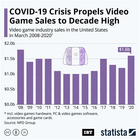 Infographic Covid 19 Crisis Propels Video Game Sales To Decade High