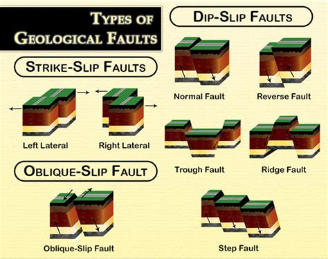 Geological Fault Crack In The Earths Crust Types Of Fault