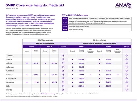 Smbp Coverage Insights Medicaid Targetbp
