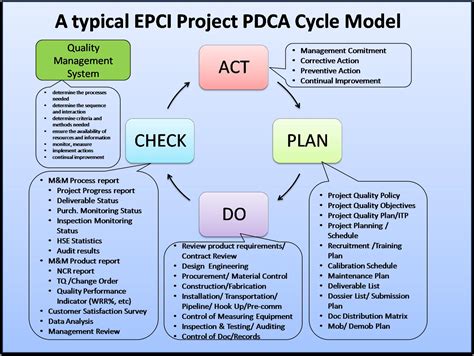 Iso 9001:2015 transition starts with top management (pdf) why leadership. Do people still actively use the Plan Do Check Act ...