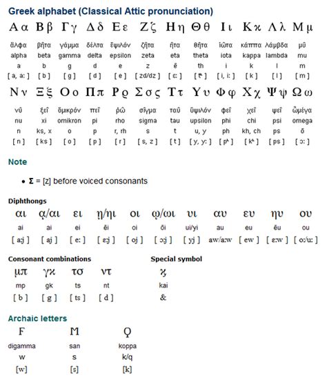 Greek Alphabet Classical Attic Pronunciation Greek Language