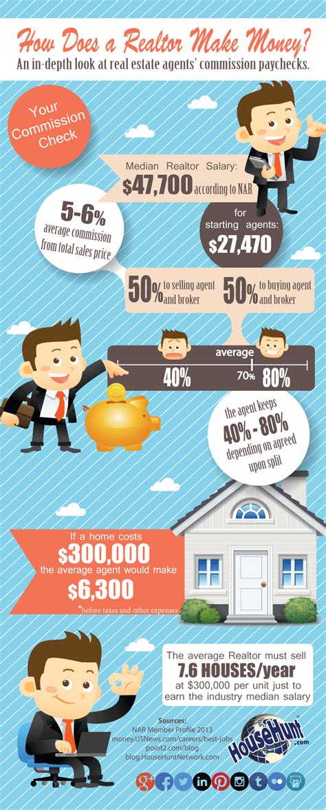 We surveyed local real estate agents and found the average real estate commission rate to be approximately 5.45% nationwide. How Does A Real Estate Agent Commission Work? | Real ...