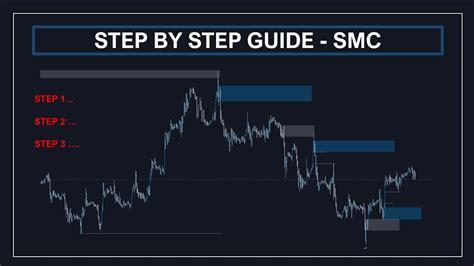 Step By Step Guide Smart Money Concepts Strategy Order Blocks Smc