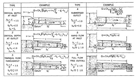 Case 4 Of Culvert Flow Download Scientific Diagram