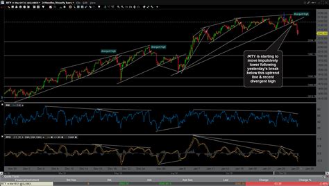 Again, during this period, since. Charts I'm Watching Today 1-27-21 Right Side Of The Chart