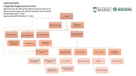 University Of Maine At Machias Umm Organizational Chart University