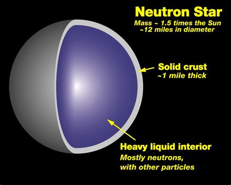 5 Interesting Facts About Neutron Star Neutron Star Astronomy Space