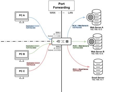 Port Forwarding And Nat Rules On The Mx Cisco Meraki Documentation