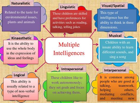 Multiple Intelligence Its Types Lesson Plan Coaches