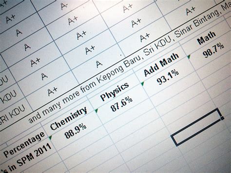 It reduces the workload and its pressure. SPM 2011 Results = My Report Card Day - Mr Sai Mun's Blog