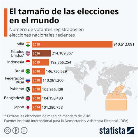 Gr Fico El Tama O De Las Elecciones En El Mundo Statista