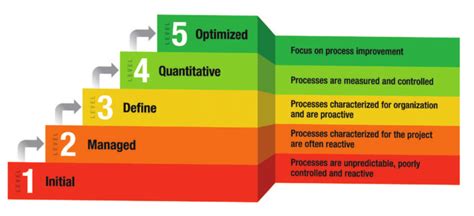 Characteristics Of The Five Levels Of The Capability Maturity Model