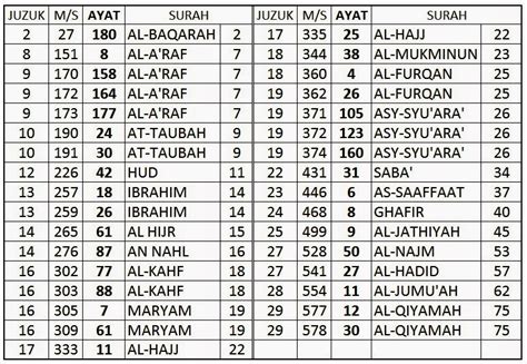 00:00 intro 00:12 adh dhuha (pagi yang cemerlang / matahari. Alhamdulillah: Tajwid : Tanwin berjumpa hamzah wasol