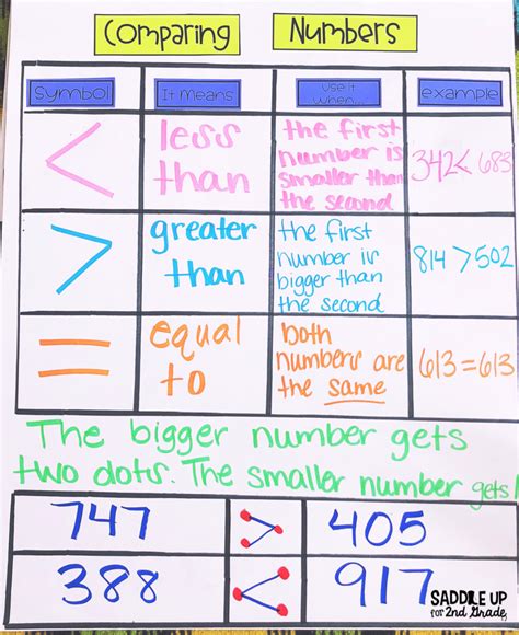 Comparing And Ordering Numbers Activities Saddle Up For 2nd Grade