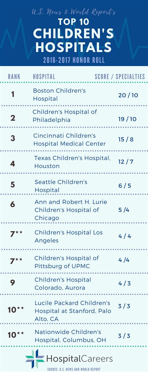 Honor Roll Top 10 Childrens Hospitals 2018 2019
