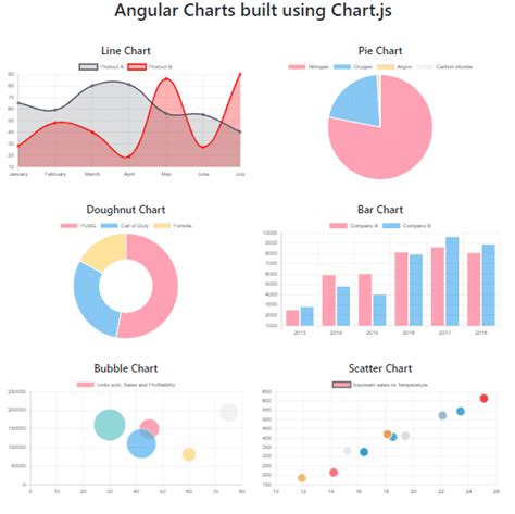 Angular Material Graphs And Charts
