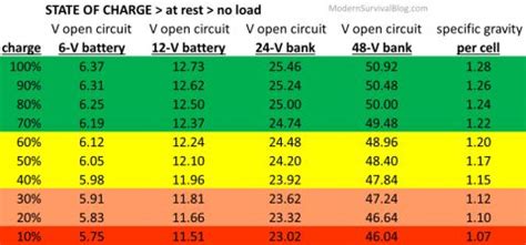 To be able to measure the voltage, the battery voltage needs to be down scaled. Battery State-Of-Charge Chart | 12 Volt Battery Voltage ...
