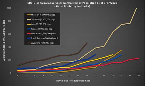 Oc Cumulative Cases Normalized By Population For Nebraska And