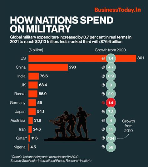 Indias Military Spending At 766 Bn 3rd Highest In The World Sipri