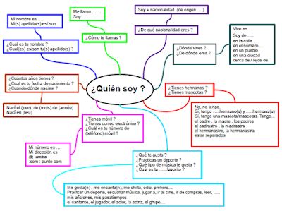 La descripcion fisica pour voir / revoir le vocabulaire de la description physique: Les quichotteries de Delphine: Cartes Mentales