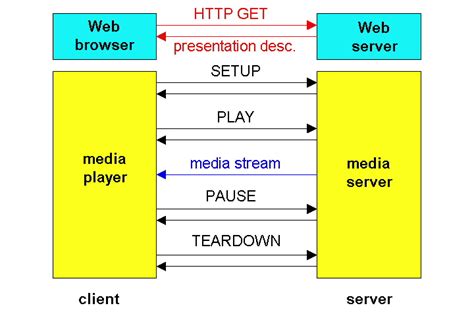Rtsp streaming data on scw, hikvision, dahua, axis, acti, avigilon, samsung, hanwha techwin. 無料ダウンロード Rtsp - さととめ