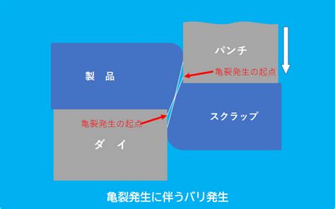 プレス加工 バリ発生の原因と対策 精密せん断プレス加工com