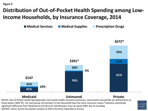 Health Care Spending Among Low-Income Households with and without