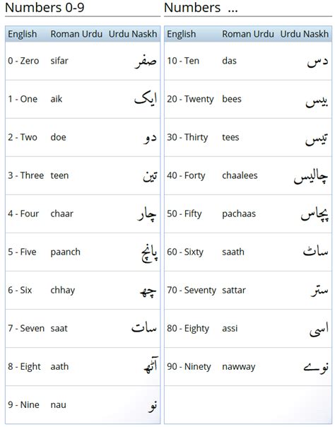 Urdu Numbers - Learn Urdu