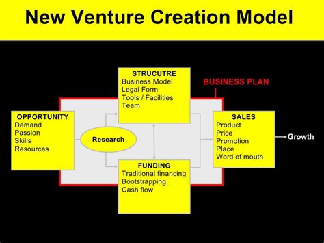 New Venture Creation Model Opportunity