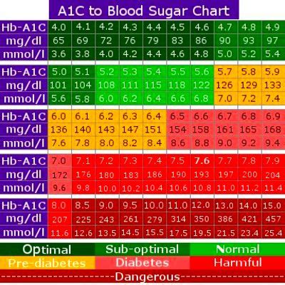 Before we look at the blood sugar level chart, we will take a look at what is considered a normal blood sugar reading. a1c conversion chart | How To Cure Diabetes Naturally