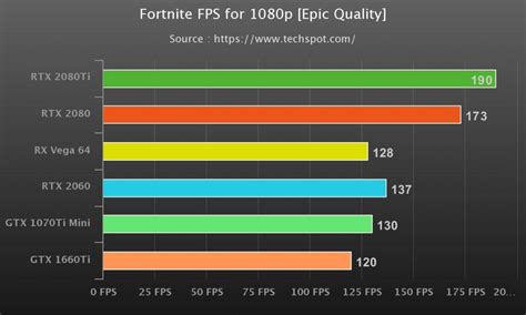 Best Graphic Cards For Fortnite 4k 1440p 1080p W Benchmarks