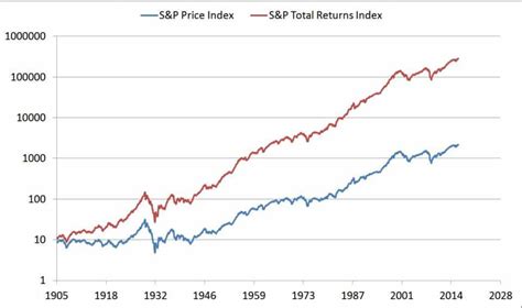 Total Returns Index Calculation Magic Of Reinvested Dividends